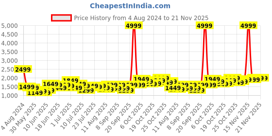 myntra.com Lavie Black Animal Textured Structured Handheld Bag lavie Price History Graph from 4 Aug 2024 to 20 Nov 2025
