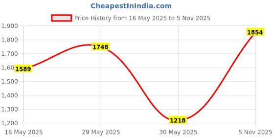 myntra.com Lavie Black Pyth Fally Structured Handheld Bag lavie Price History Graph from 16 May 2025 to 5 Nov 2025