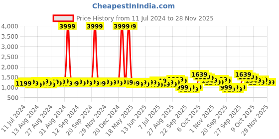 myntra.com Lavie Black Solid Tote Bag lavie Price History Graph from 11 Jul 2024 to 28 Nov 2025