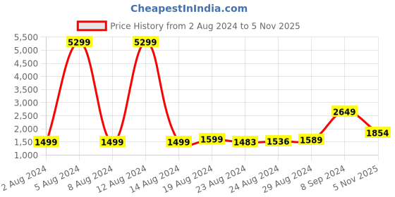 myntra.com Lavie Black Structured Shoulder Bag lavie Price History Graph from 2 Aug 2024 to 5 Nov 2025