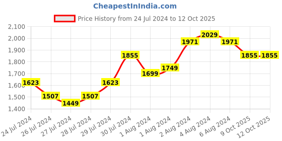 myntra.com Lavie Black Textured Structured Handheld Bag lavie Price History Graph from 24 Jul 2024 to 11 Oct 2025