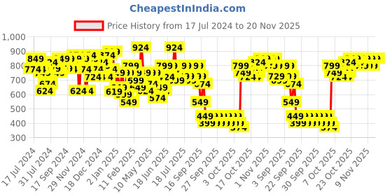 myntra.com Lavie Blink Off White and Gold-Toned Framed Clutch lavie Price History Graph from 17 Jul 2024 to 19 Nov 2025