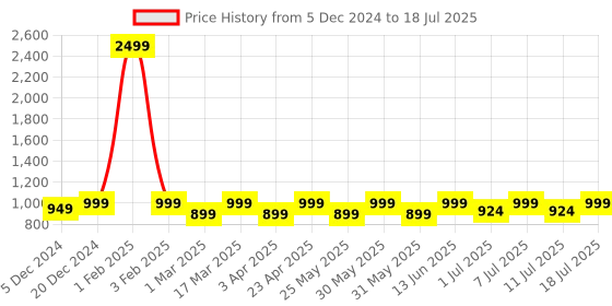 myntra.com Lavie Block Gladiators with Buckles lavie Price History Graph from 5 Dec 2024 to 11 Jul 2025