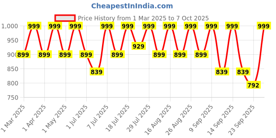 myntra.com Lavie Block Heel Sandals lavie Price History Graph from 1 Mar 2025 to 7 Oct 2025