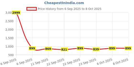 myntra.com Lavie Block Heel Sandals with Bows lavie Price History Graph from 6 Sep 2025 to 6 Oct 2025