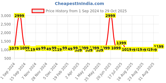 myntra.com Lavie Block Heeled Pumps lavie Price History Graph from 1 Sep 2024 to 29 Oct 2025
