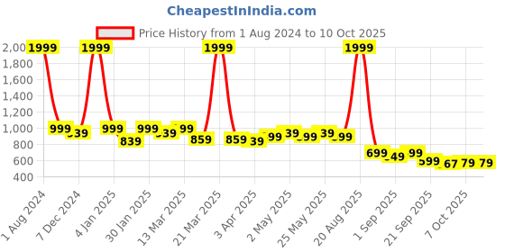 myntra.com Lavie Block Mules lavie Price History Graph from 1 Aug 2024 to 7 Oct 2025