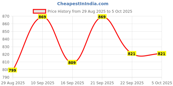 myntra.com Lavie Block Mules lavie Price History Graph from 29 Aug 2025 to 5 Oct 2025