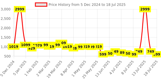 myntra.com Lavie Block Open Toe Block Heels lavie Price History Graph from 5 Dec 2024 to 13 Jul 2025