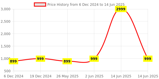 myntra.com Lavie Block Pumps lavie Price History Graph from 6 Dec 2024 to 14 Jun 2025