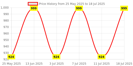 myntra.com Lavie Block Pumps lavie Price History Graph from 25 May 2025 to 18 Jul 2025