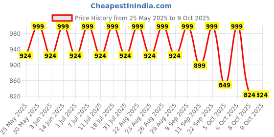myntra.com Lavie Block Pumps lavie Price History Graph from 25 May 2025 to 9 Oct 2025