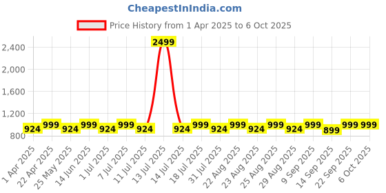 myntra.com Lavie Block Pumps lavie Price History Graph from 1 Apr 2025 to 6 Oct 2025
