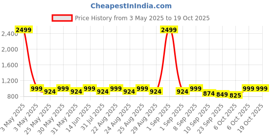 myntra.com Lavie Block Pumps with Buckles lavie Price History Graph from 3 May 2025 to 18 Oct 2025