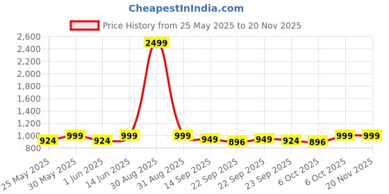 myntra.com Lavie Block Pumps with Buckles lavie Price History Graph from 25 May 2025 to 19 Nov 2025