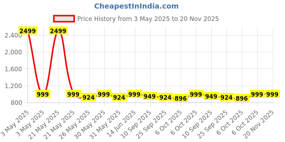 myntra.com Lavie Block Pumps with Buckles lavie Price History Graph from 3 May 2025 to 20 Nov 2025