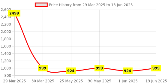 myntra.com Lavie Block Pumps with Buckles lavie Price History Graph from 29 Mar 2025 to 13 Jun 2025