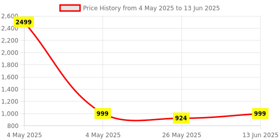 myntra.com Lavie Block Pumps with Buckles lavie Price History Graph from 4 May 2025 to 13 Jun 2025