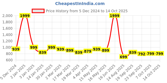myntra.com Lavie Block Sandals lavie Price History Graph from 5 Dec 2024 to 13 Oct 2025