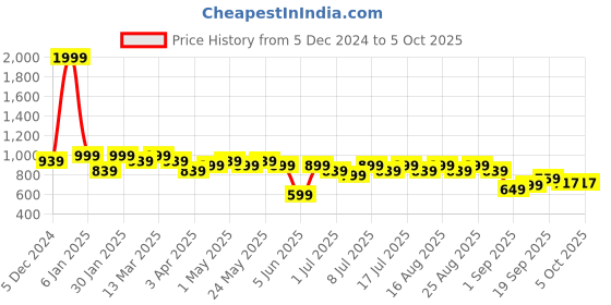 myntra.com Lavie Block Sandals lavie Price History Graph from 5 Dec 2024 to 4 Oct 2025