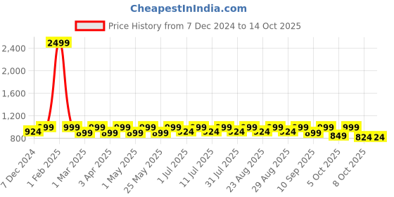 myntra.com Lavie Block Sandals lavie Price History Graph from 7 Dec 2024 to 14 Oct 2025
