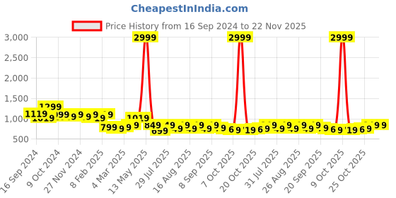 myntra.com Lavie Block Sandals lavie Price History Graph from 16 Sep 2024 to 22 Nov 2025