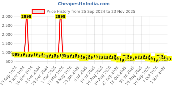 myntra.com Lavie Block Sandals lavie Price History Graph from 25 Sep 2024 to 23 Nov 2025