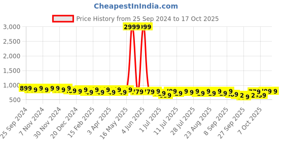 myntra.com Lavie Block Sandals lavie Price History Graph from 25 Sep 2024 to 15 Oct 2025