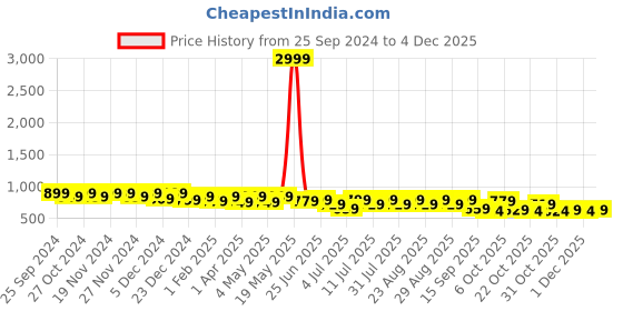 myntra.com Lavie Block Sandals lavie Price History Graph from 25 Sep 2024 to 3 Dec 2025
