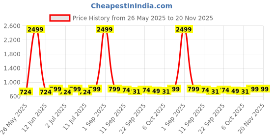 myntra.com Lavie Block Sandals lavie Price History Graph from 26 May 2025 to 20 Nov 2025