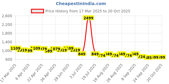 myntra.com Lavie Block Sandals lavie Price History Graph from 17 Mar 2025 to 17 Oct 2025