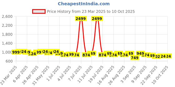 myntra.com Lavie Block Sandals lavie Price History Graph from 23 Mar 2025 to 9 Oct 2025