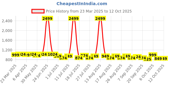 myntra.com Lavie Block Sandals lavie Price History Graph from 23 Mar 2025 to 11 Oct 2025