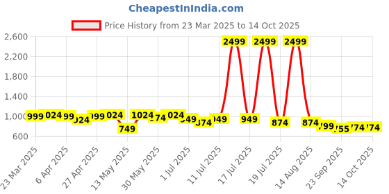 myntra.com Lavie Block Sandals lavie Price History Graph from 23 Mar 2025 to 14 Oct 2025