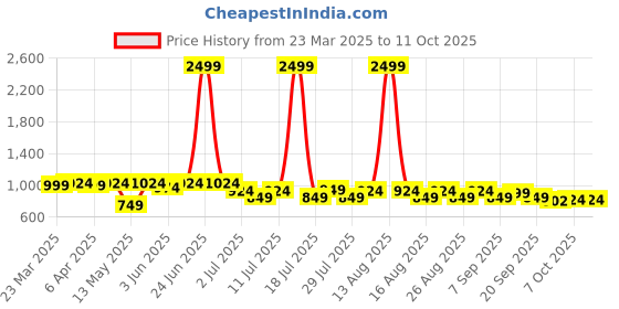 myntra.com Lavie Block Sandals lavie Price History Graph from 23 Mar 2025 to 10 Oct 2025