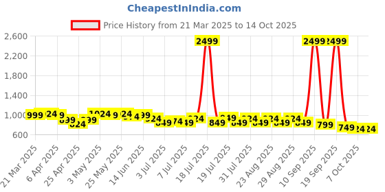 myntra.com Lavie Block Sandals lavie Price History Graph from 21 Mar 2025 to 13 Oct 2025