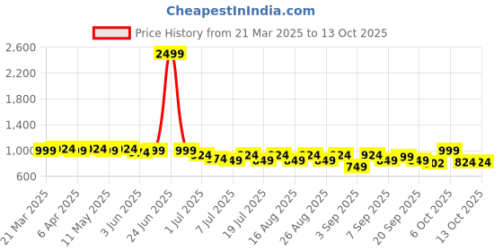 myntra.com Lavie Block Sandals lavie Price History Graph from 21 Mar 2025 to 13 Oct 2025