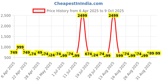 myntra.com Lavie Block Sandals lavie Price History Graph from 6 Apr 2025 to 8 Oct 2025