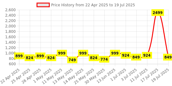 myntra.com Lavie Block Sandals lavie Price History Graph from 22 Apr 2025 to 17 Jul 2025
