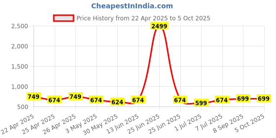myntra.com Lavie Block Sandals lavie Price History Graph from 22 Apr 2025 to 5 Oct 2025