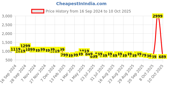 myntra.com Lavie Block Sandals with Bows lavie Price History Graph from 16 Sep 2024 to 9 Oct 2025