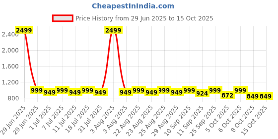 myntra.com Lavie Block Sandals with Bows lavie Price History Graph from 29 Jun 2025 to 13 Oct 2025