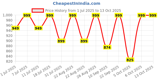 myntra.com Lavie Block Sandals with Bows lavie Price History Graph from 1 Jul 2025 to 13 Oct 2025