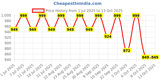 myntra.com Lavie Block Sandals with Bows lavie Price History Graph from 1 Jul 2025 to 12 Oct 2025