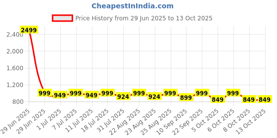 myntra.com Lavie Block Sandals with Bows lavie Price History Graph from 29 Jun 2025 to 12 Oct 2025