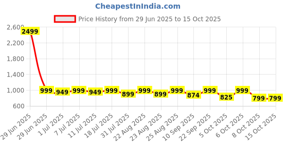 myntra.com Lavie Block Sandals with Bows lavie Price History Graph from 29 Jun 2025 to 13 Oct 2025