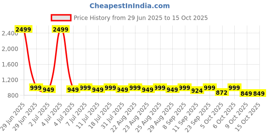 myntra.com Lavie Block Sandals with Bows lavie Price History Graph from 29 Jun 2025 to 14 Oct 2025
