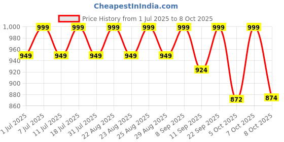 myntra.com Lavie Block Sandals with Bows lavie Price History Graph from 1 Jul 2025 to 8 Oct 2025