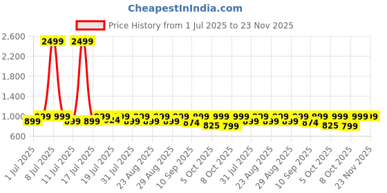 myntra.com Lavie Block Sandals with Bows lavie Price History Graph from 1 Jul 2025 to 23 Nov 2025