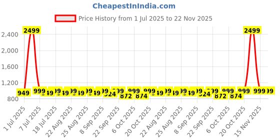 myntra.com Lavie Block Sandals with Bows lavie Price History Graph from 1 Jul 2025 to 22 Nov 2025